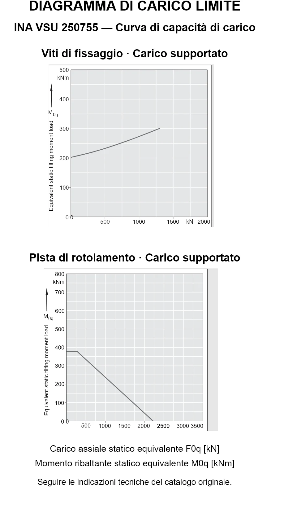 Curve di capacità di carico per INA VSU 250755: carico assiale statico equivalente [kN] e momento ribaltante [kNm].