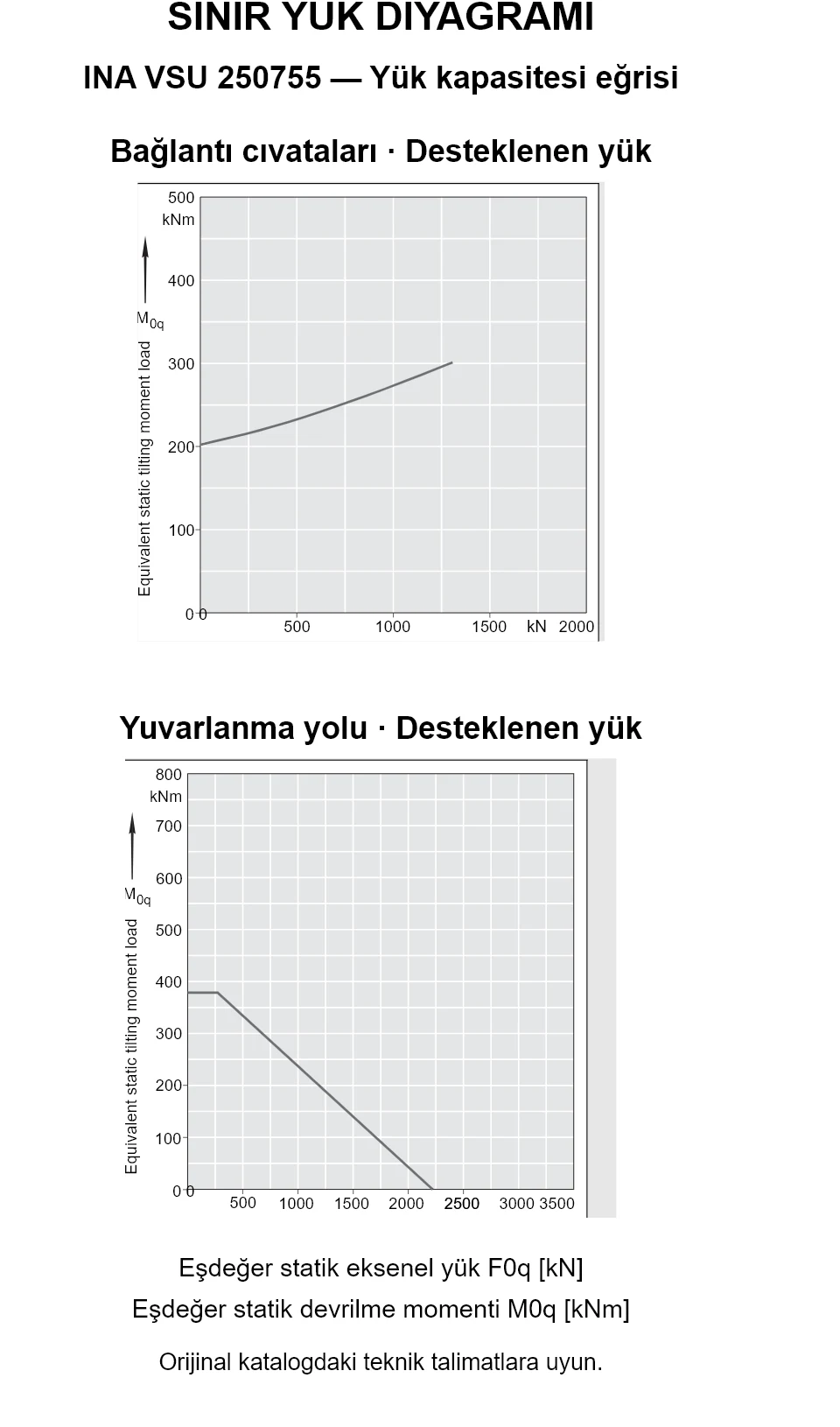 INA VSU 250755 yük kapasitesi eğrileri: eşdeğer statik eksenel yük [kN] ve devrilme momenti [kNm].