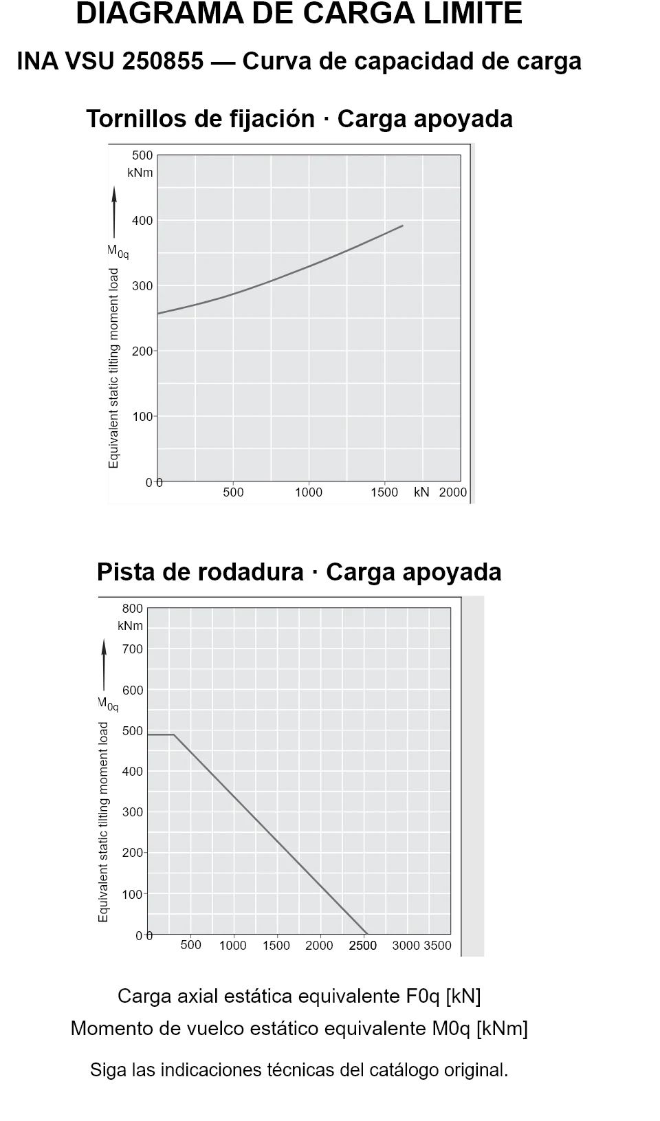 Curvas de capacidad de carga de INA VSU 250855: carga axial estática equivalente [kN] y momento de vuelco [kNm].