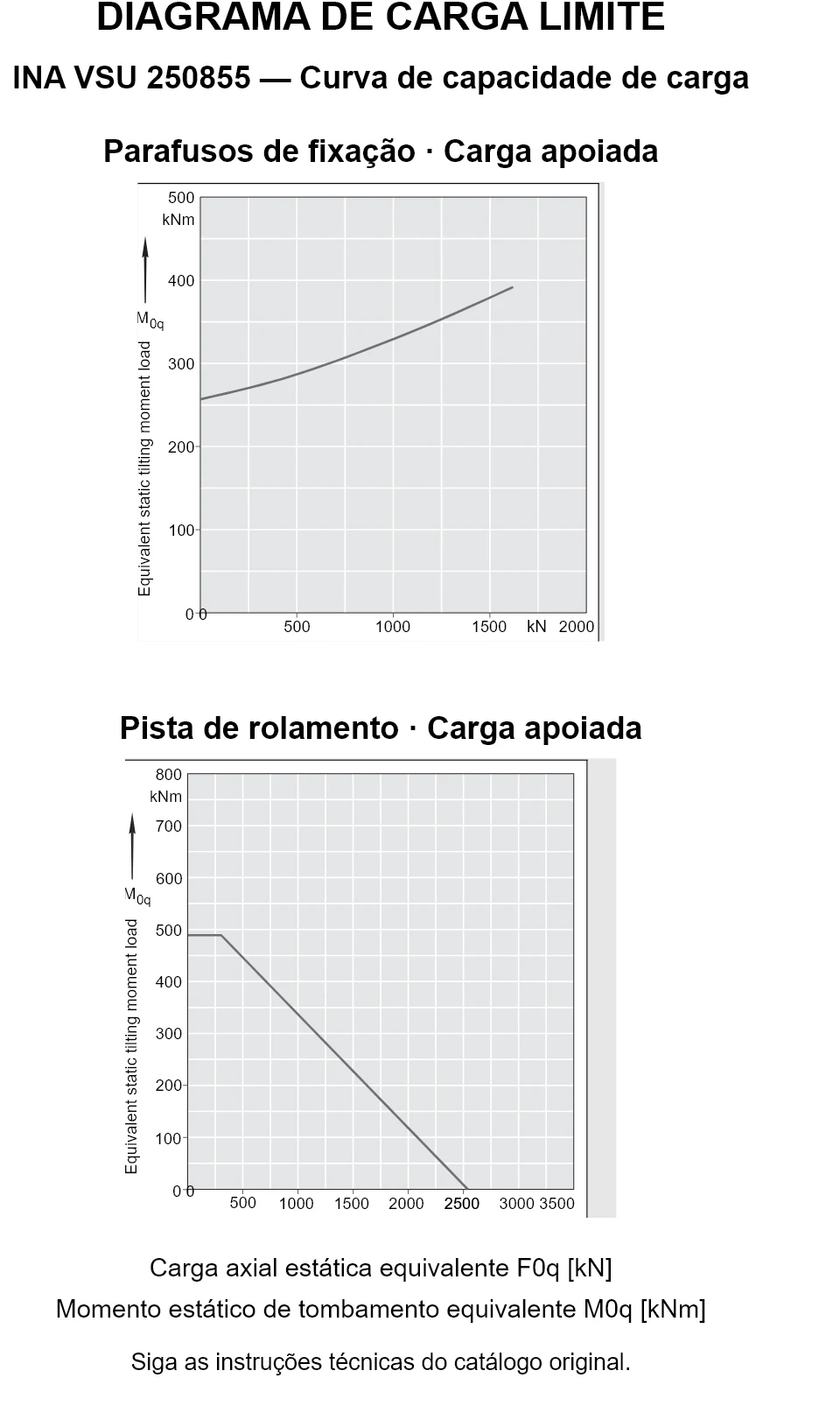 Curvas de capacidade de carga para INA VSU 250855: carga axial estática equivalente [kN] e momento de tombamento [kNm].