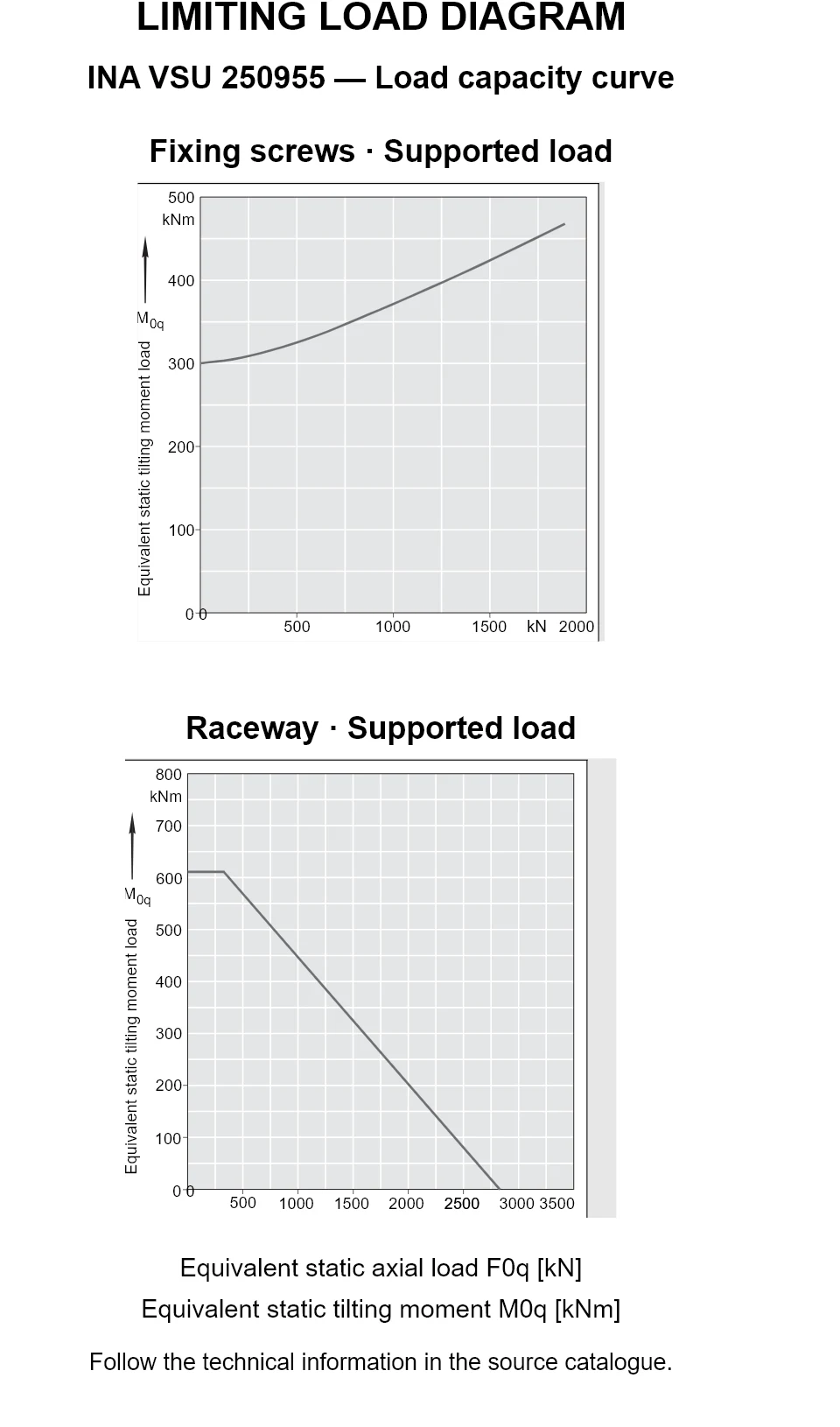 Load capacity curves for INA VSU 250955, showing equivalent static axial bearing load [kN] versus tilting moment [kNm].