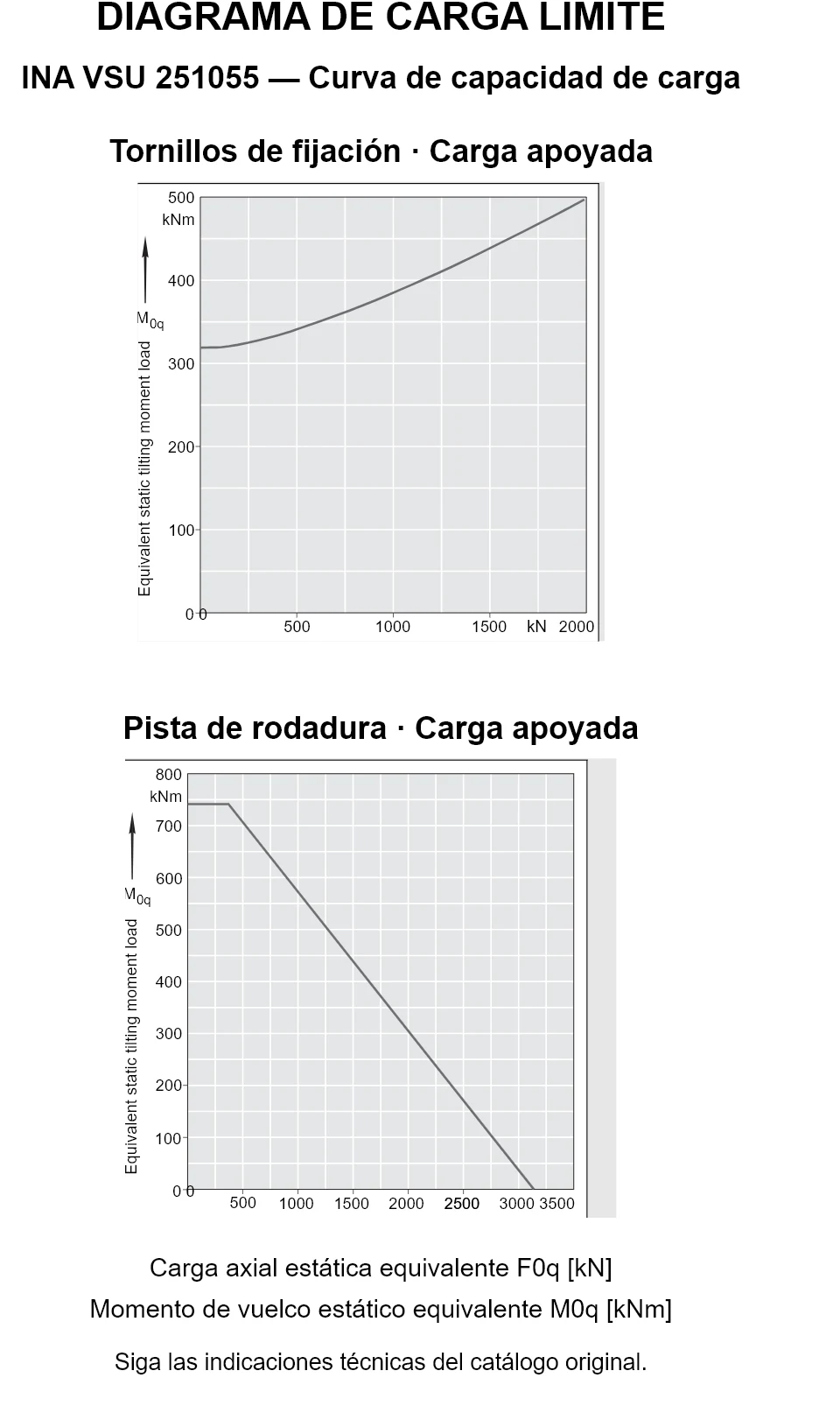 Curvas de capacidad de carga de INA VSU 251055: carga axial estática equivalente [kN] y momento de vuelco [kNm].