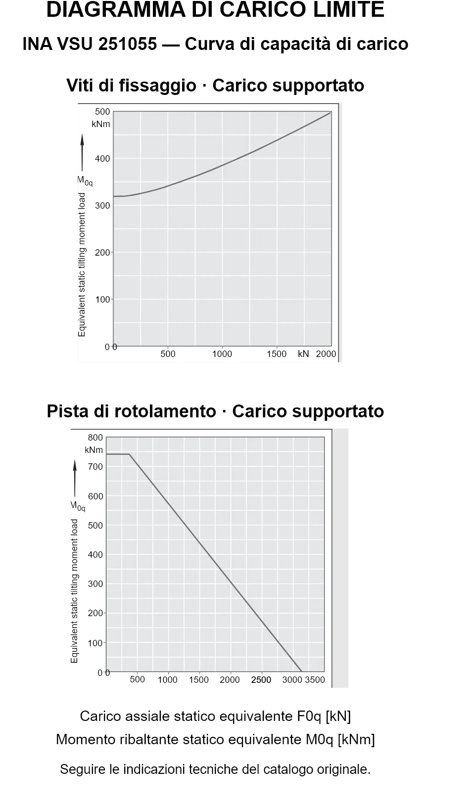 Curve di capacità di carico per INA VSU 251055: carico assiale statico equivalente [kN] e momento ribaltante [kNm].