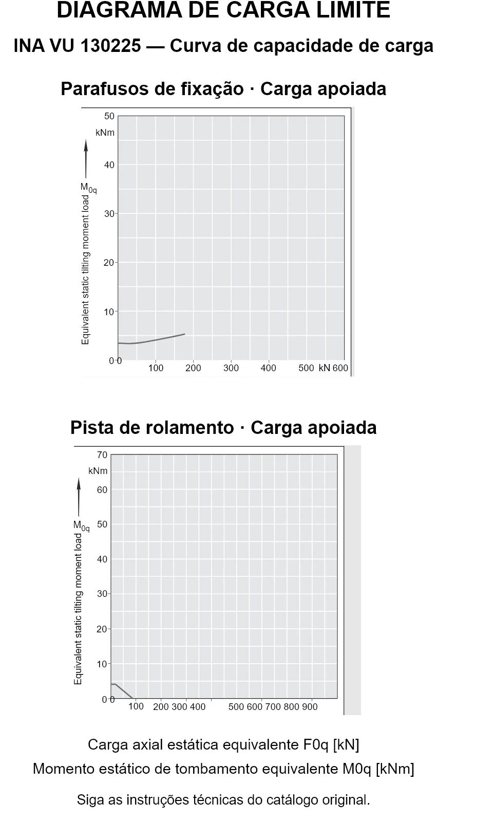Curvas de capacidade de carga para INA VU 130225: carga axial estática equivalente [kN] e momento de tombamento [kNm].