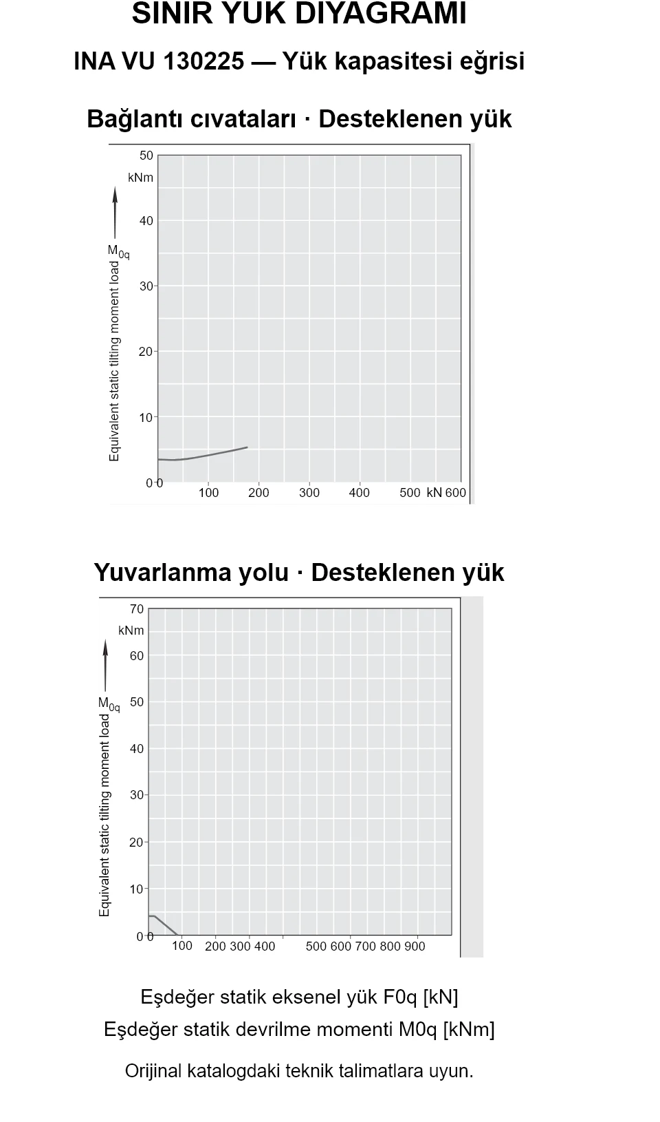 INA VU 130225 yük kapasitesi eğrileri: eşdeğer statik eksenel yük [kN] ve devrilme momenti [kNm].
