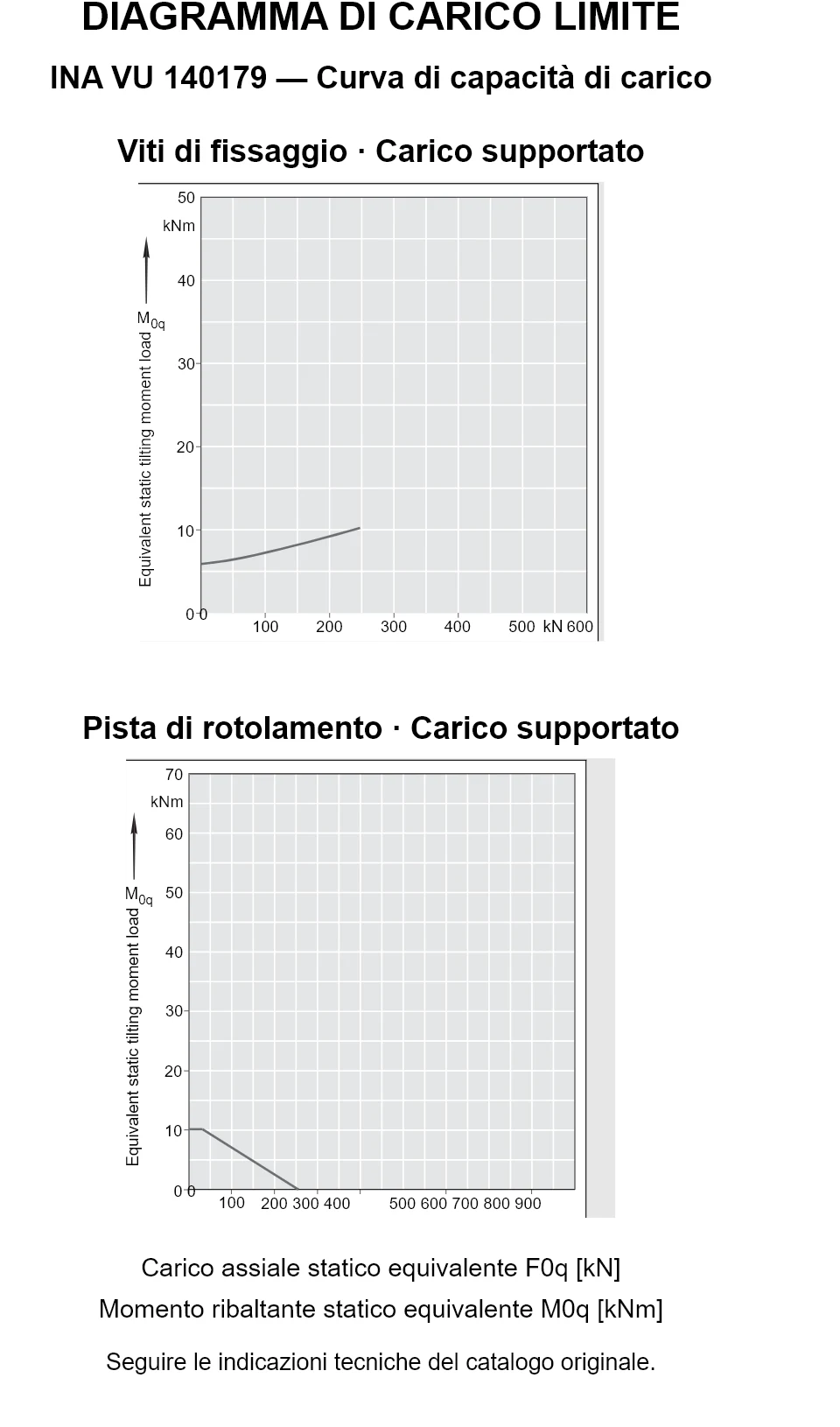 Curve di capacità di carico per INA VU 140179: carico assiale statico equivalente [kN] e momento ribaltante [kNm].