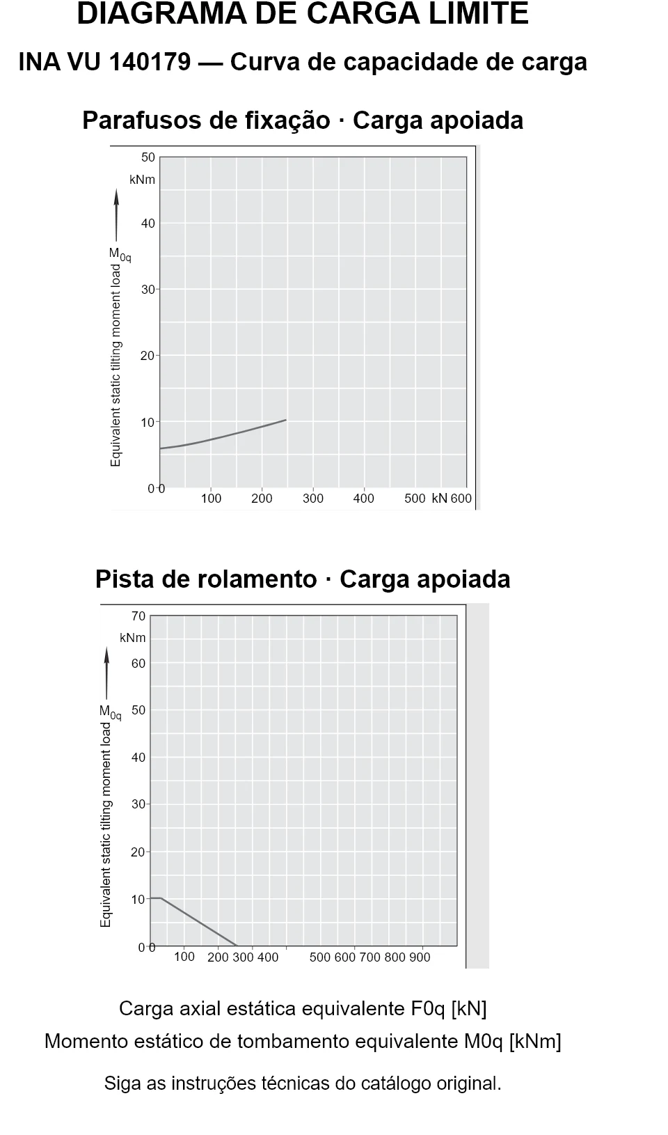 Curvas de capacidade de carga para INA VU 140179: carga axial estática equivalente [kN] e momento de tombamento [kNm].