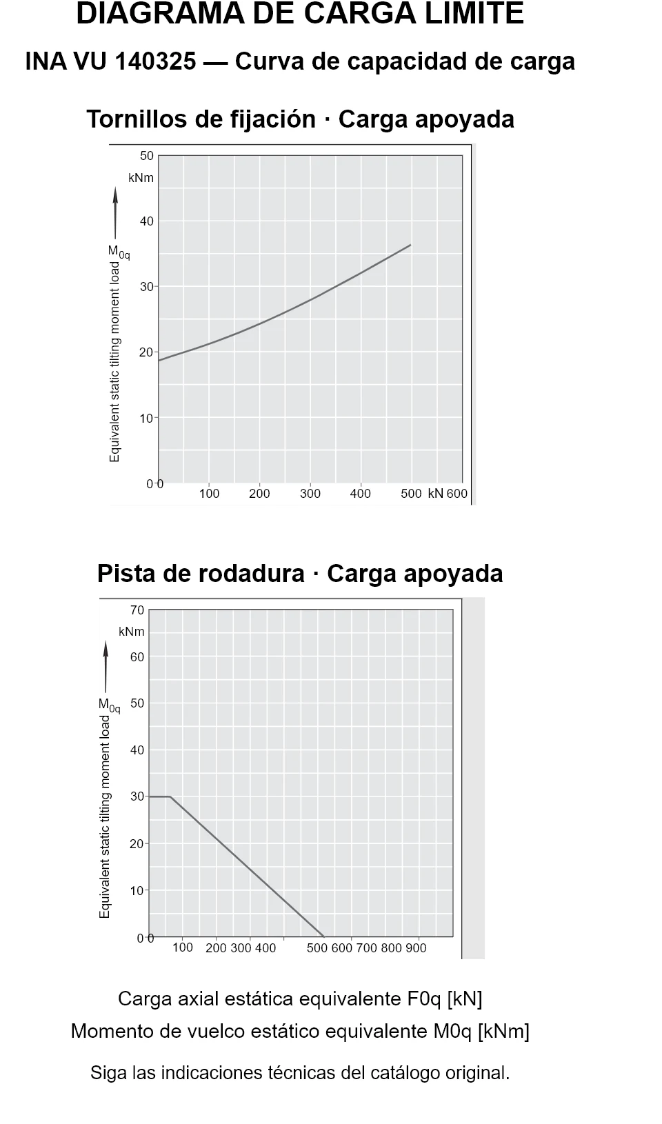 Curvas de capacidad de carga de INA VU 140325: carga axial estática equivalente [kN] y momento de vuelco [kNm].