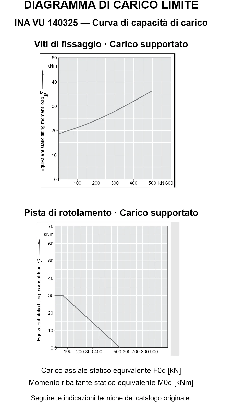 Curve di capacità di carico per INA VU 140325: carico assiale statico equivalente [kN] e momento ribaltante [kNm].