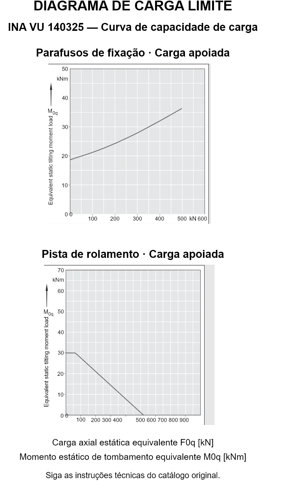 Curvas de capacidade de carga para INA VU 140325: carga axial estática equivalente [kN] e momento de tombamento [kNm].