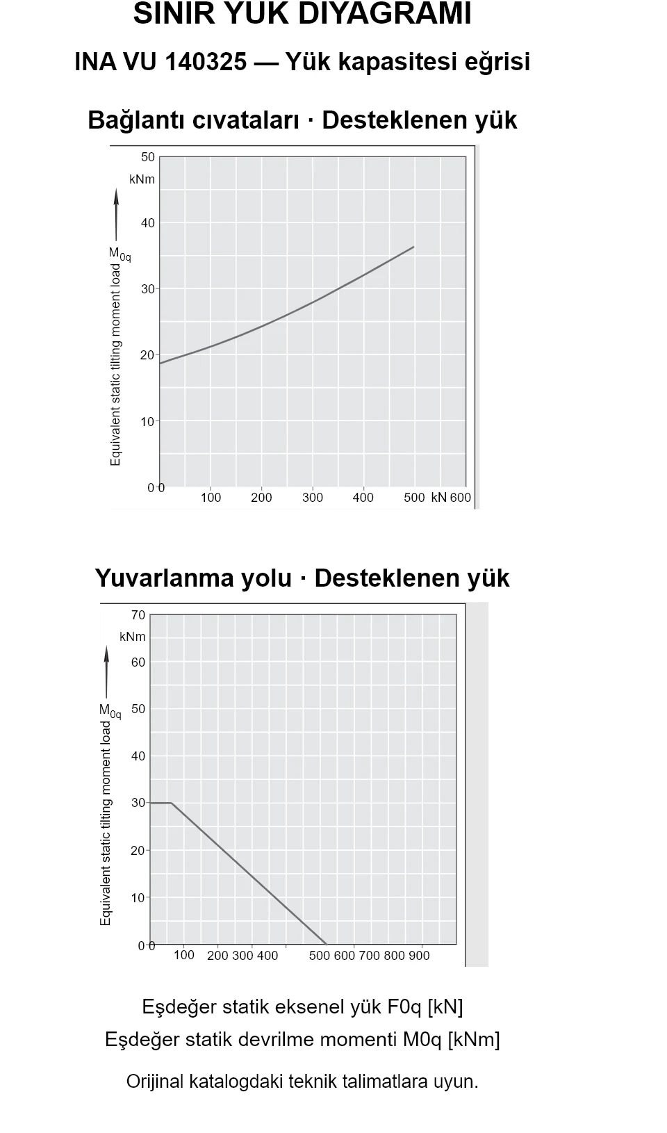 INA VU 140325 yük kapasitesi eğrileri: eşdeğer statik eksenel yük [kN] ve devrilme momenti [kNm].