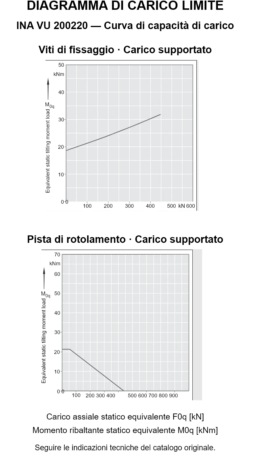 Curve di capacità di carico per INA VU 200220: carico assiale statico equivalente [kN] e momento ribaltante [kNm].