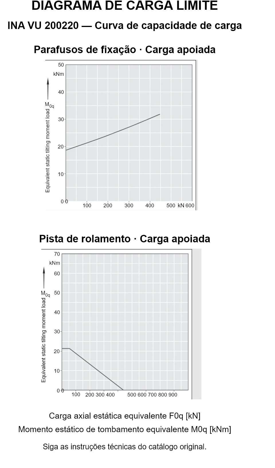 Curvas de capacidade de carga para INA VU 200220: carga axial estática equivalente [kN] e momento de tombamento [kNm].