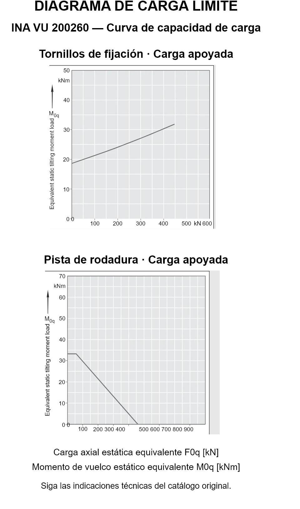 Curvas de capacidad de carga de INA VU 200260: carga axial estática equivalente [kN] y momento de vuelco [kNm].