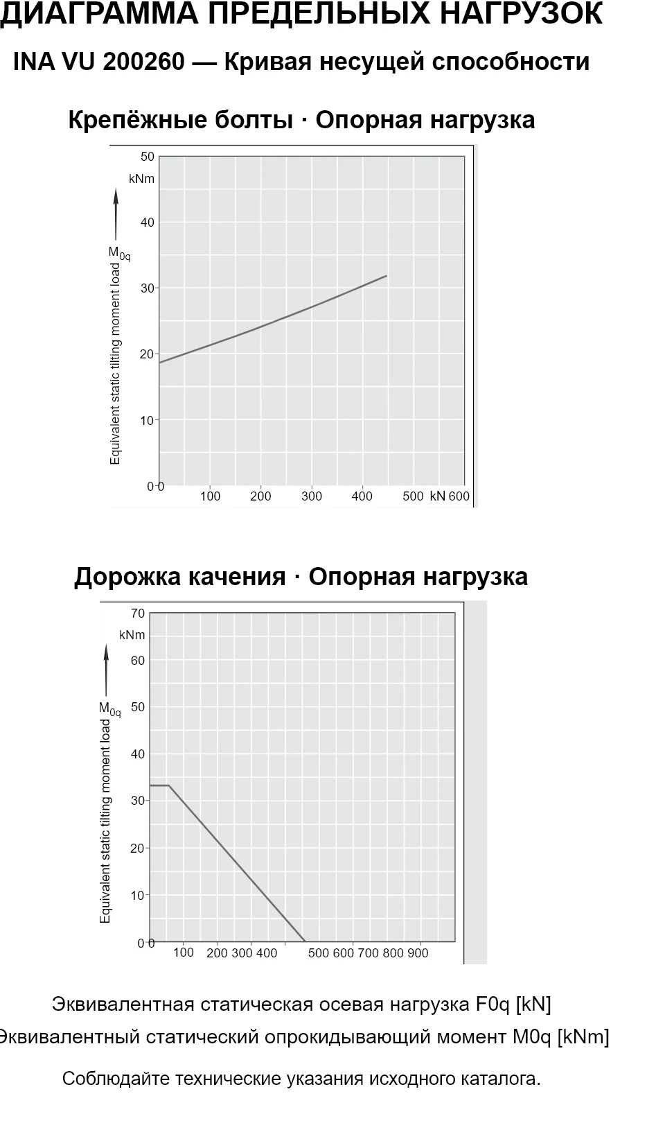 Кривые несущей способности INA VU 200260: эквивалентная статическая осевая нагрузка [kN] и опрокидывающий момент [kNm].