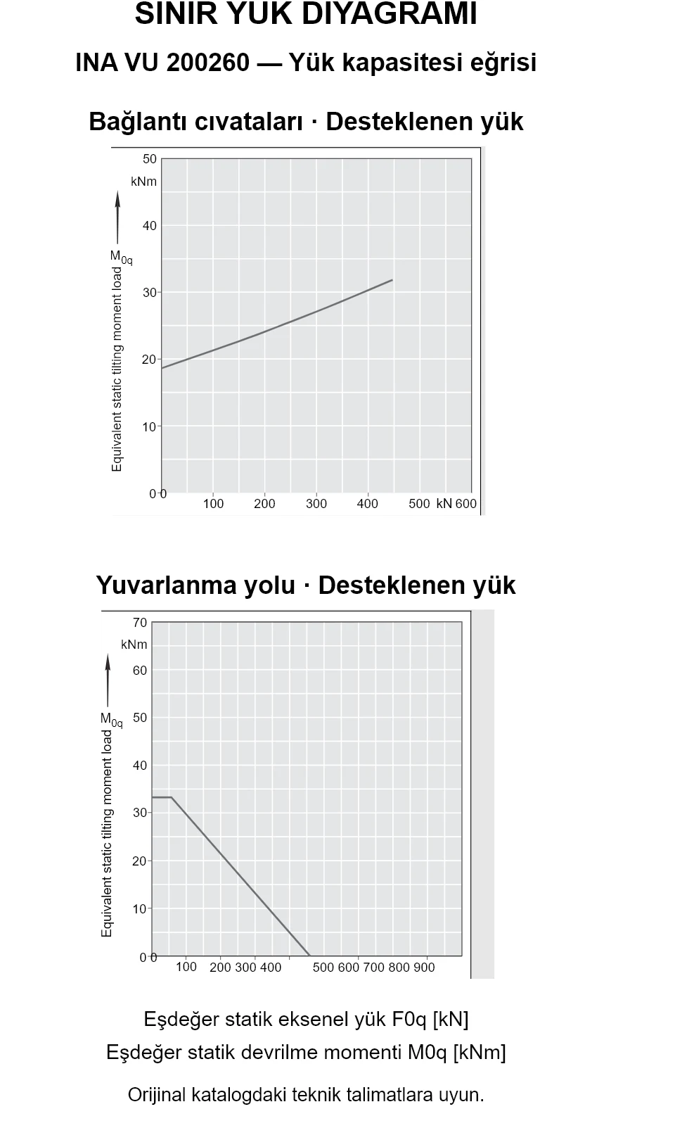 INA VU 200260 yük kapasitesi eğrileri: eşdeğer statik eksenel yük [kN] ve devrilme momenti [kNm].