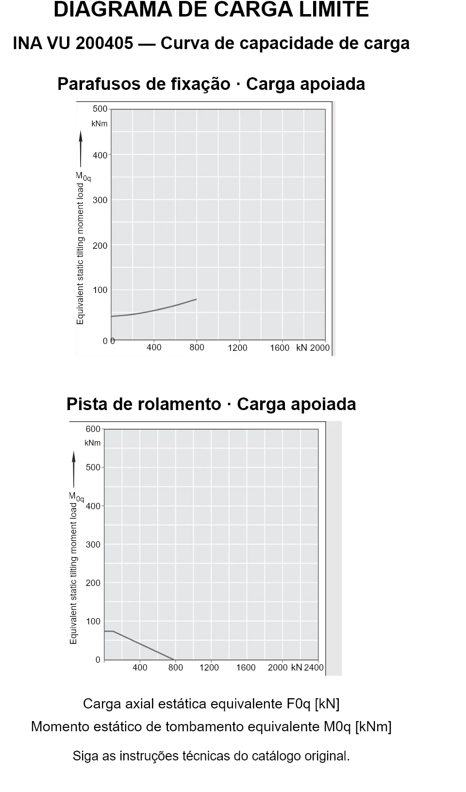 Curvas de capacidade de carga para INA VU 200405: carga axial estática equivalente [kN] e momento de tombamento [kNm].