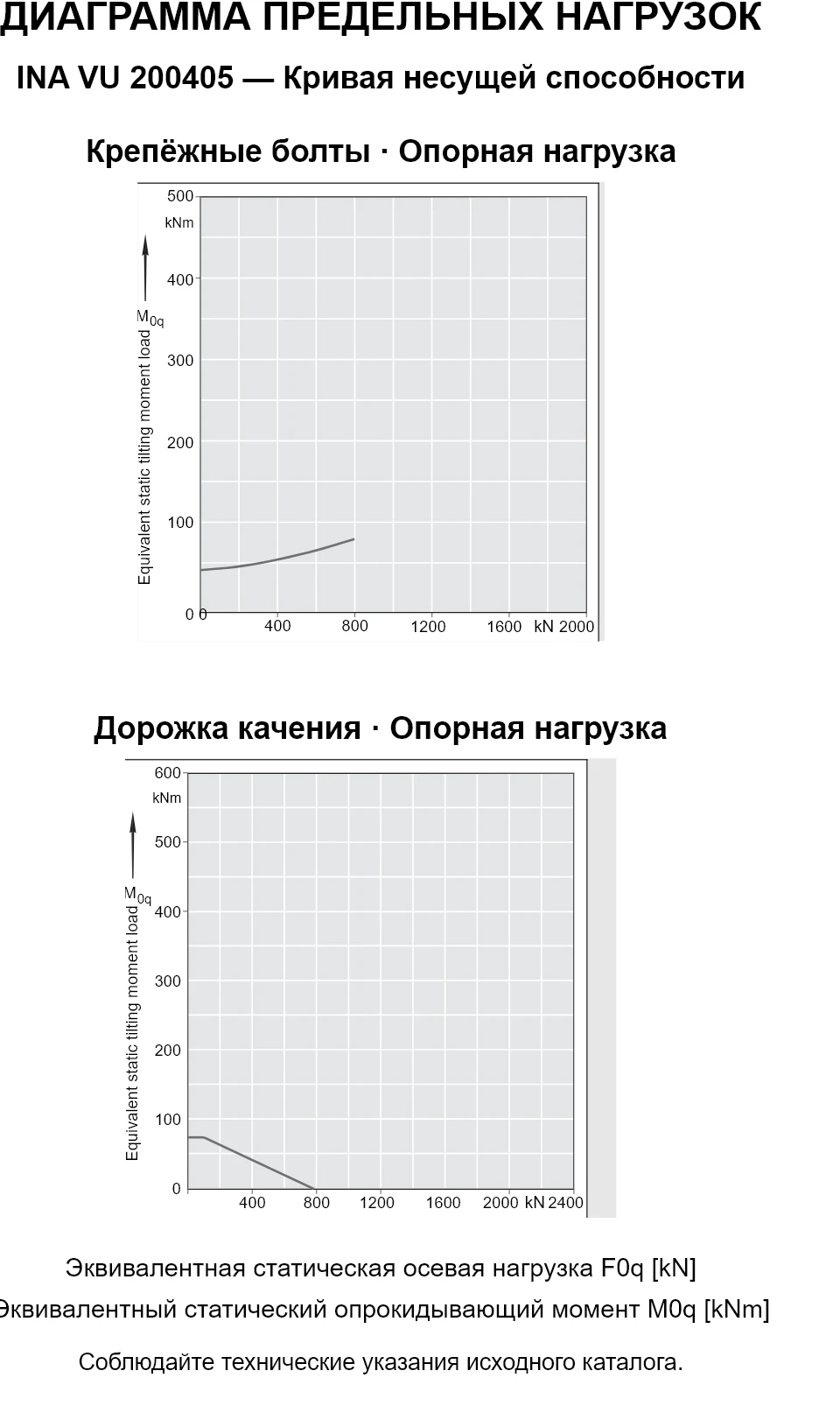 Кривые несущей способности INA VU 200405: эквивалентная статическая осевая нагрузка [kN] и опрокидывающий момент [kNm].
