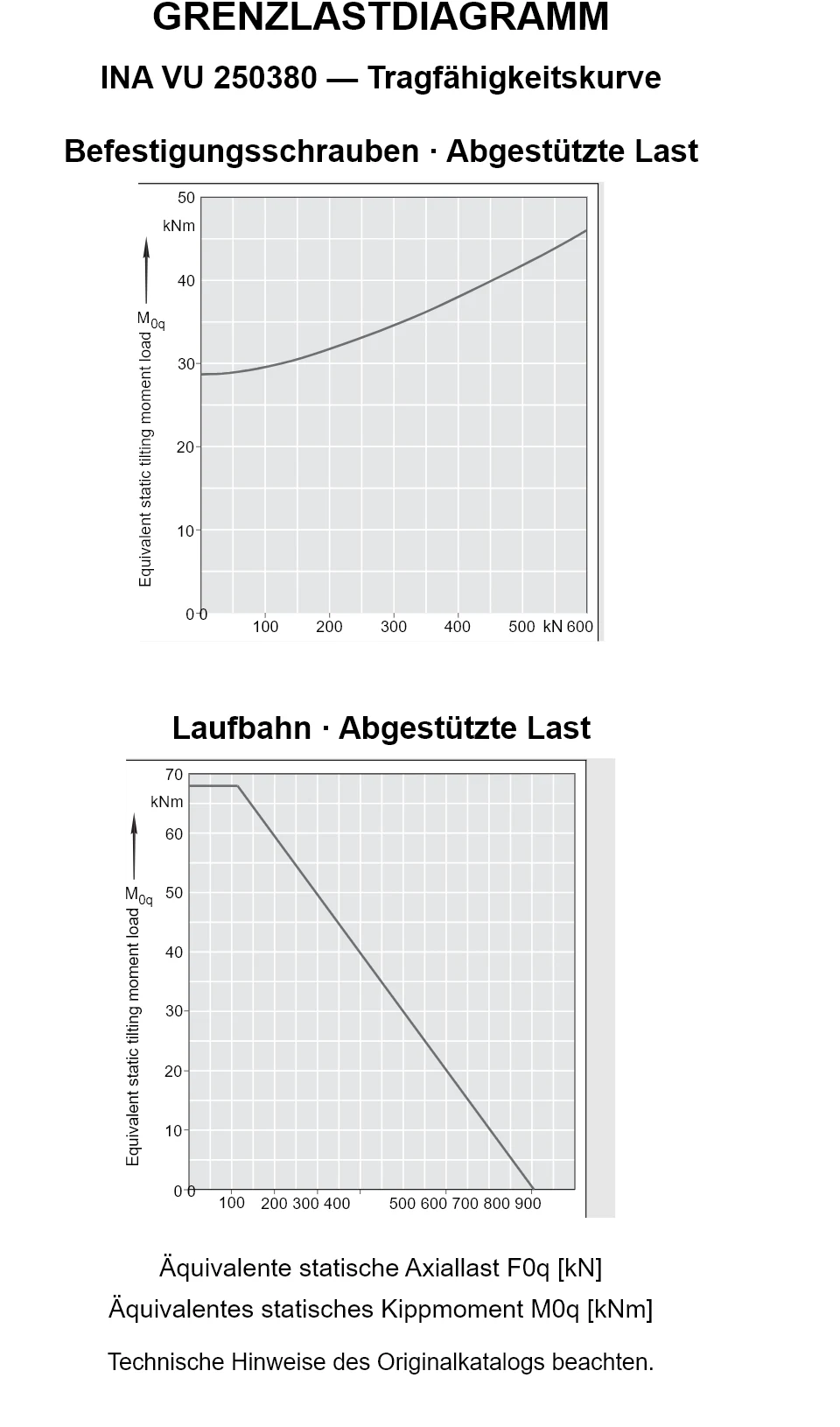 Tragfähigkeitskurven für INA VU 250380: äquivalente statische Axiallast [kN] und Kippmoment [kNm].