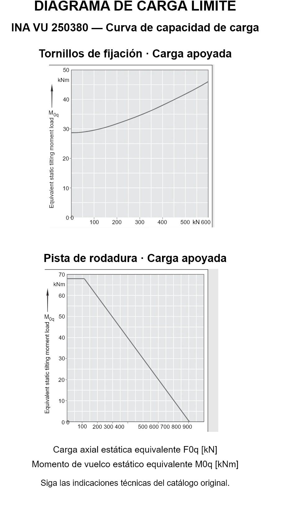 Curvas de capacidad de carga de INA VU 250380: carga axial estática equivalente [kN] y momento de vuelco [kNm].