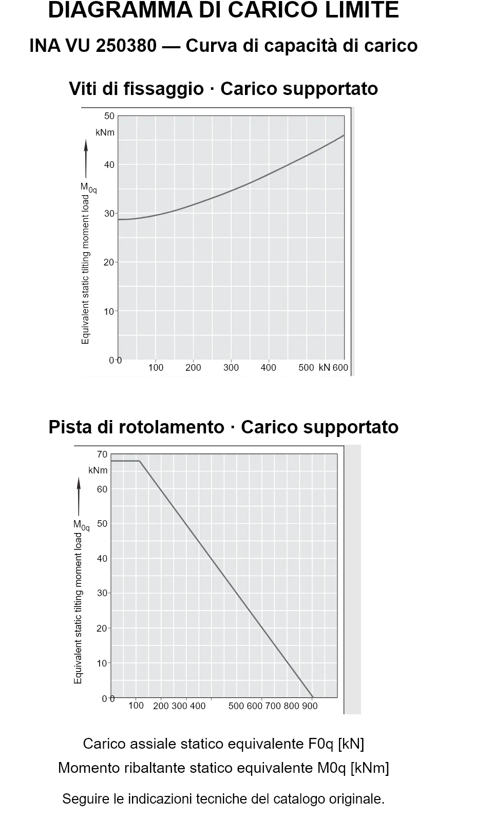 Curve di capacità di carico per INA VU 250380: carico assiale statico equivalente [kN] e momento ribaltante [kNm].