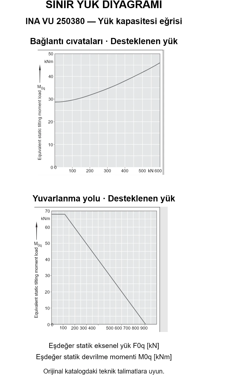 INA VU 250380 yük kapasitesi eğrileri: eşdeğer statik eksenel yük [kN] ve devrilme momenti [kNm].