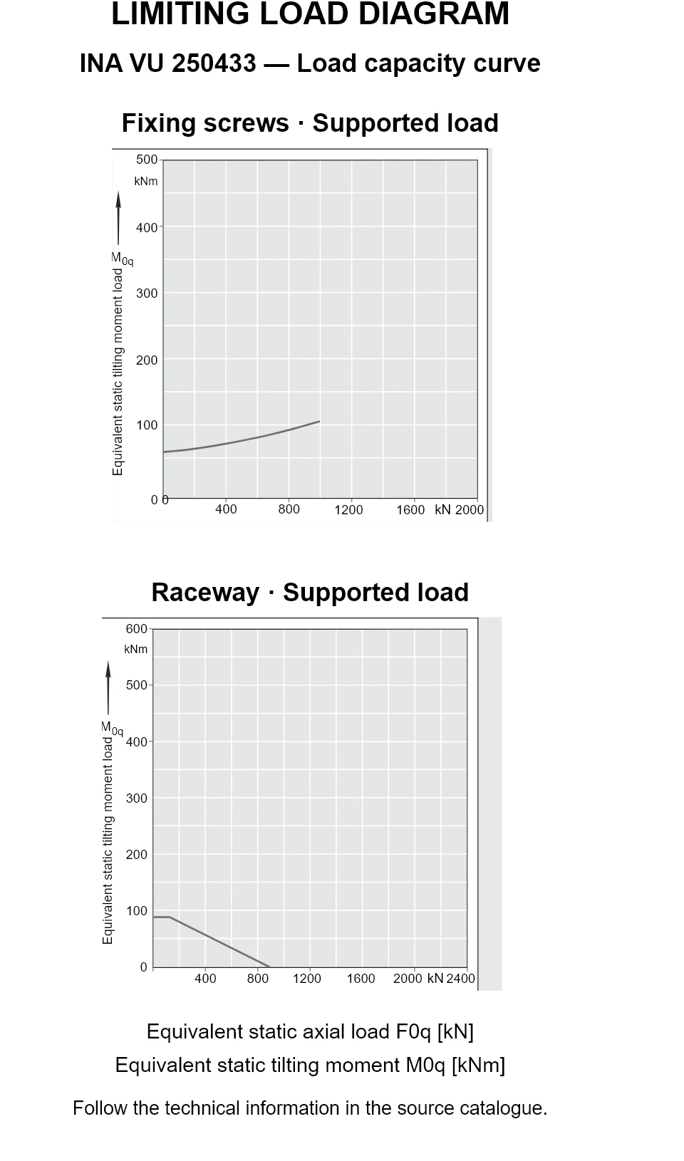 Load capacity curves for INA VU 250433, showing equivalent static axial bearing load [kN] versus tilting moment [kNm].