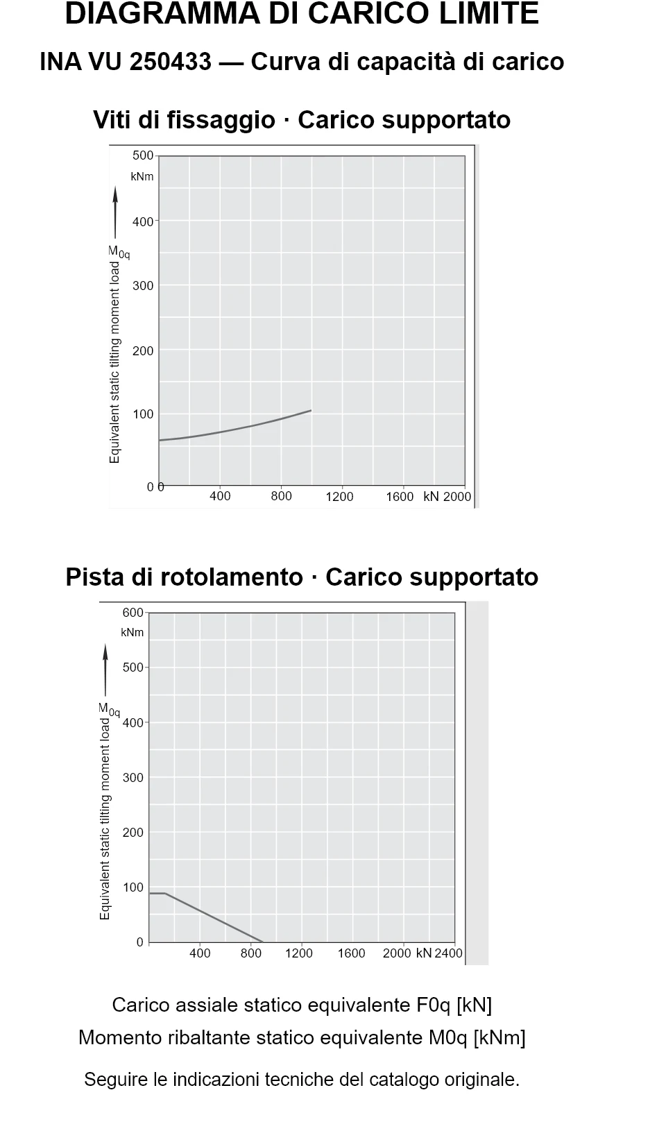 Curve di capacità di carico per INA VU 250433: carico assiale statico equivalente [kN] e momento ribaltante [kNm].