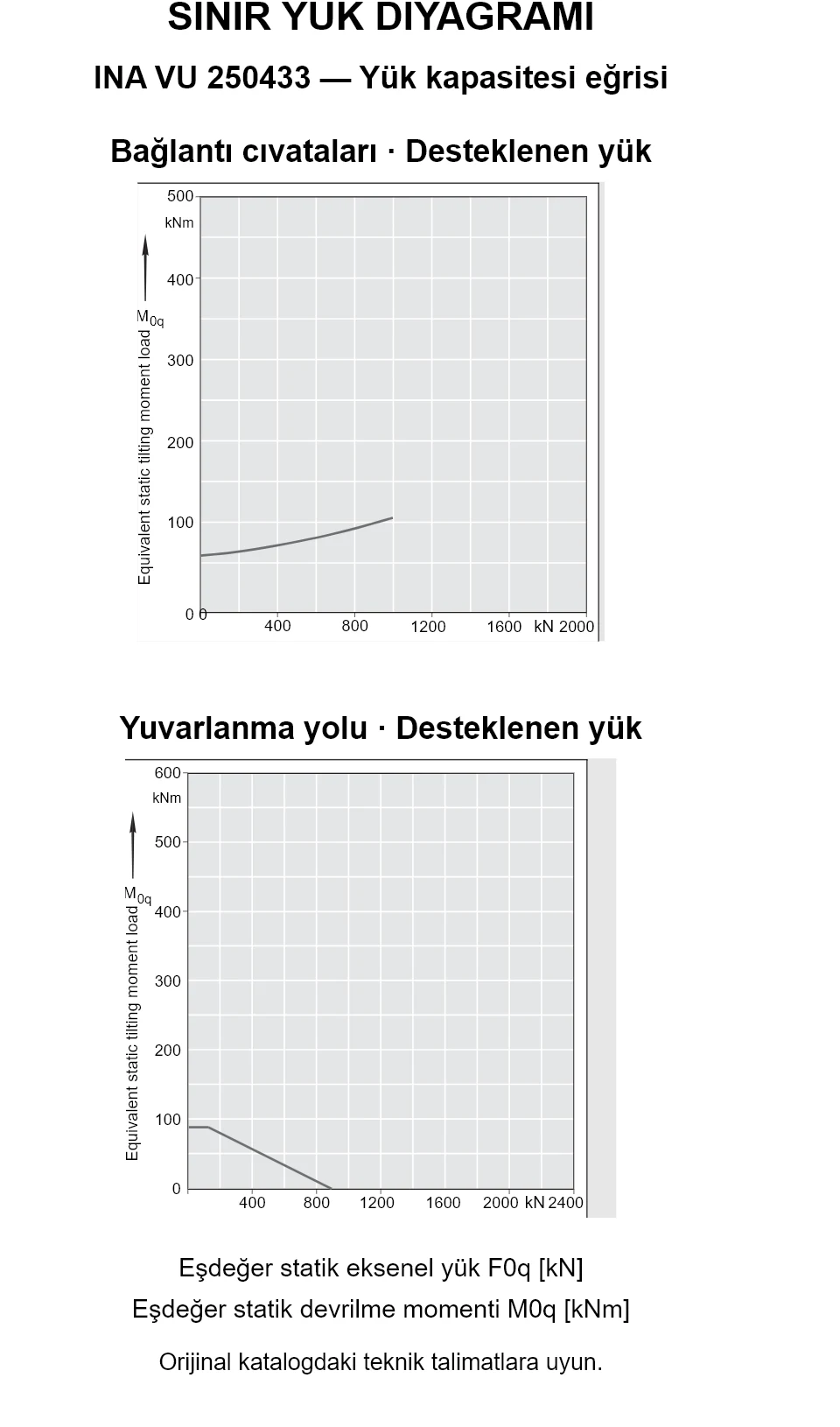 INA VU 250433 yük kapasitesi eğrileri: eşdeğer statik eksenel yük [kN] ve devrilme momenti [kNm].