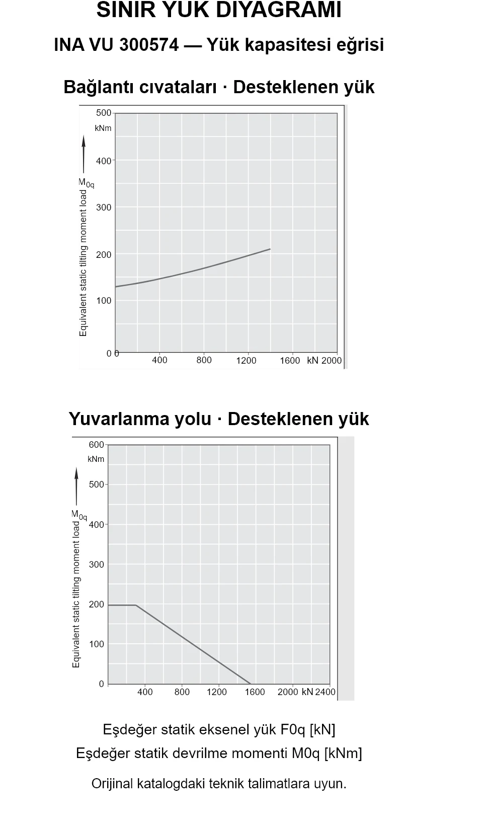 INA VU 300574 yük kapasitesi eğrileri: eşdeğer statik eksenel yük [kN] ve devrilme momenti [kNm].