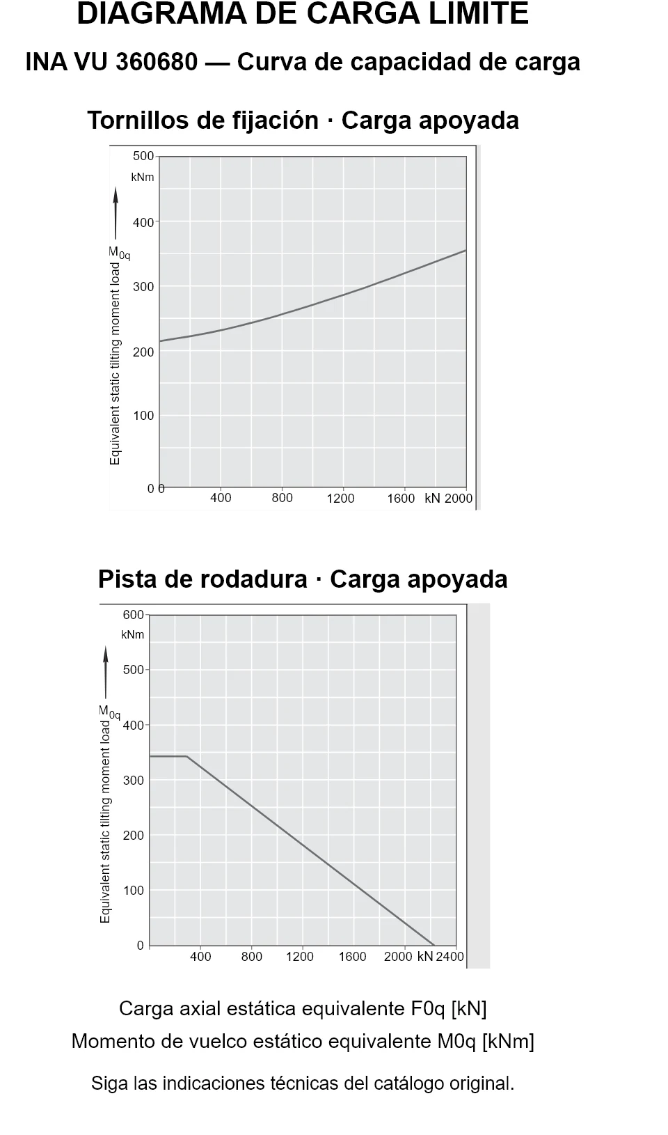 Curvas de capacidad de carga de INA VU 360680: carga axial estática equivalente [kN] y momento de vuelco [kNm].