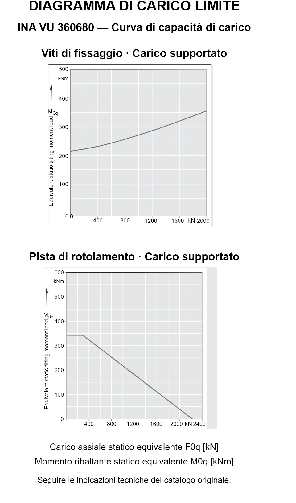 Curve di capacità di carico per INA VU 360680: carico assiale statico equivalente [kN] e momento ribaltante [kNm].