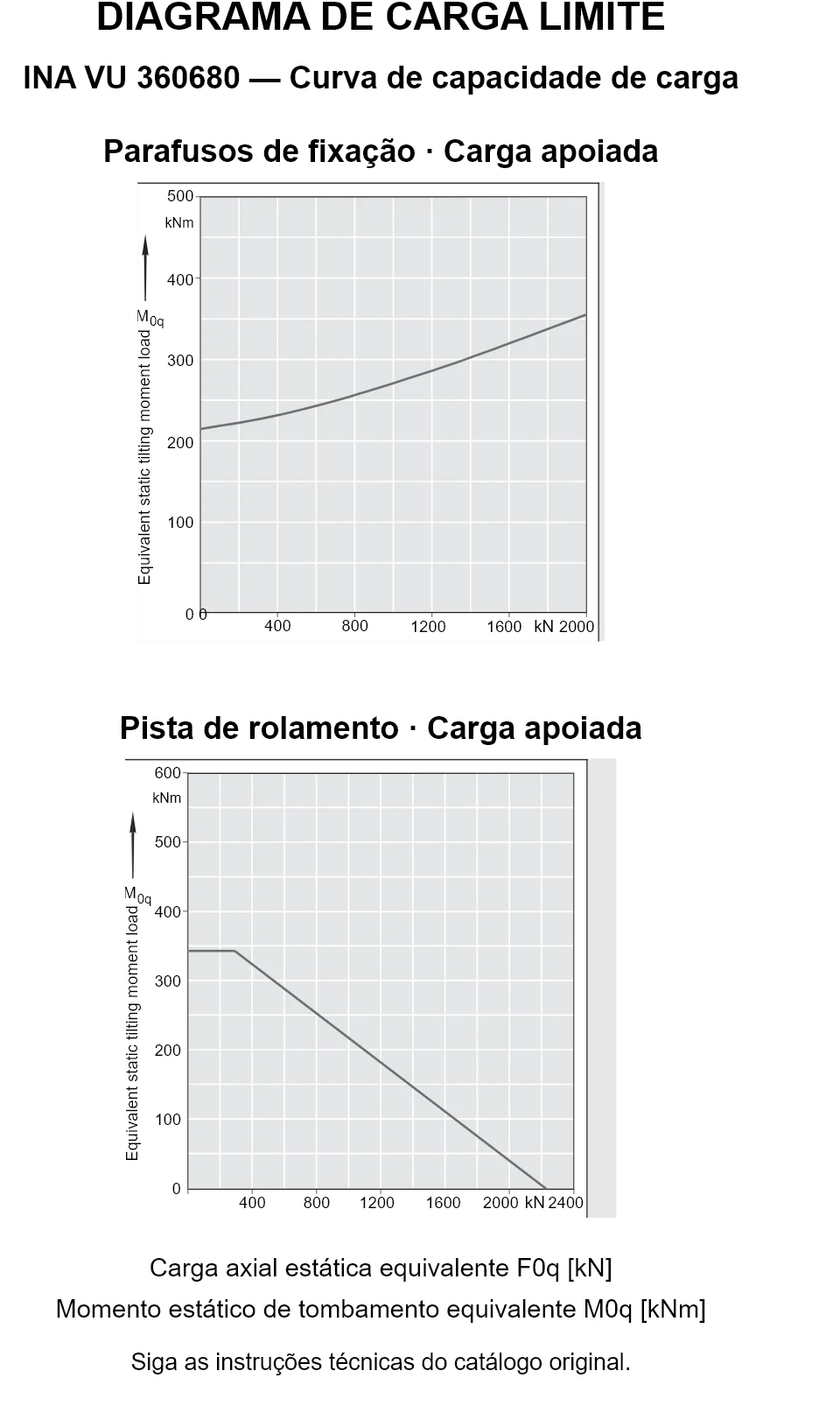 Curvas de capacidade de carga para INA VU 360680: carga axial estática equivalente [kN] e momento de tombamento [kNm].