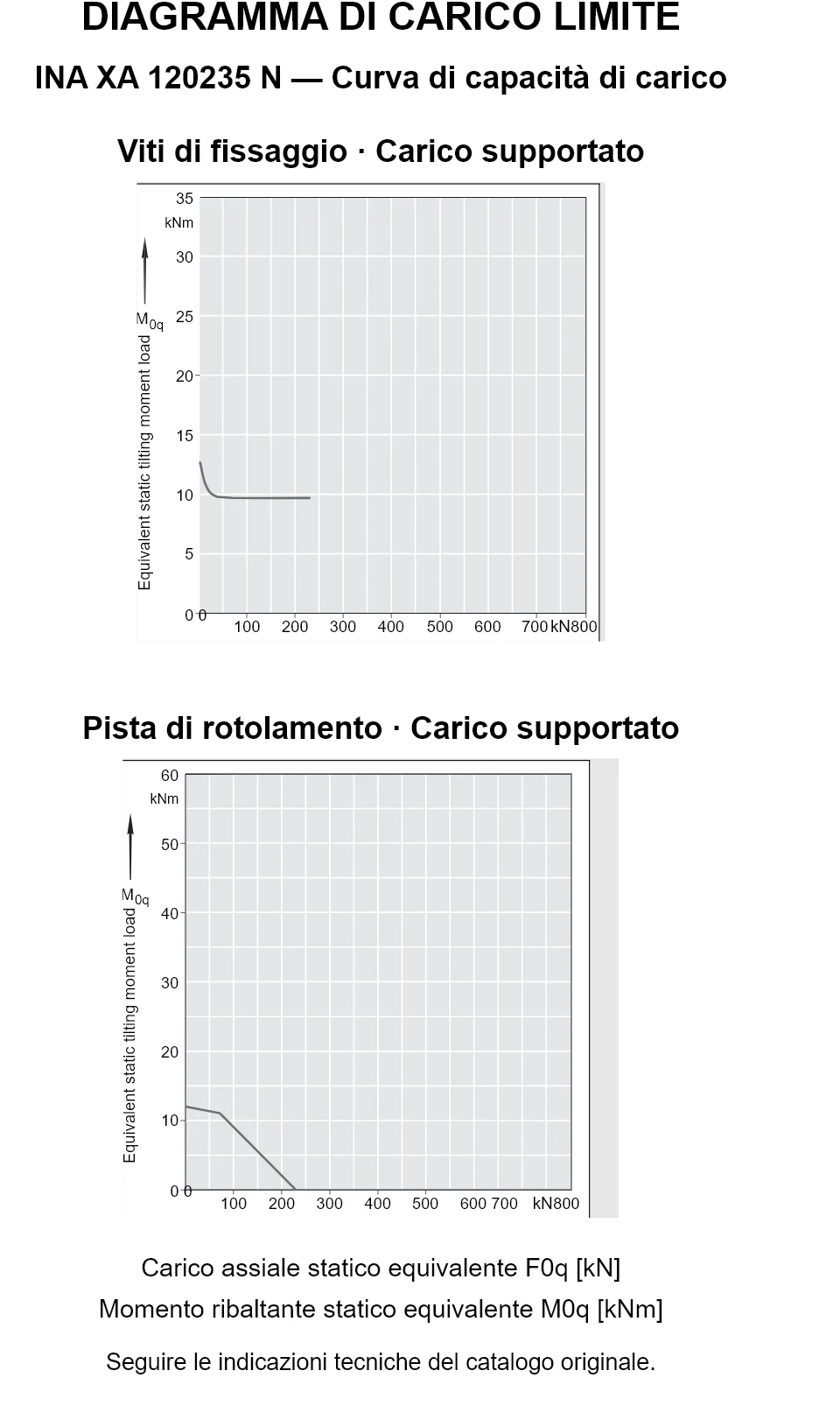 Curve di capacità di carico per INA XA 120235 N: carico assiale statico equivalente [kN] e momento ribaltante [kNm].