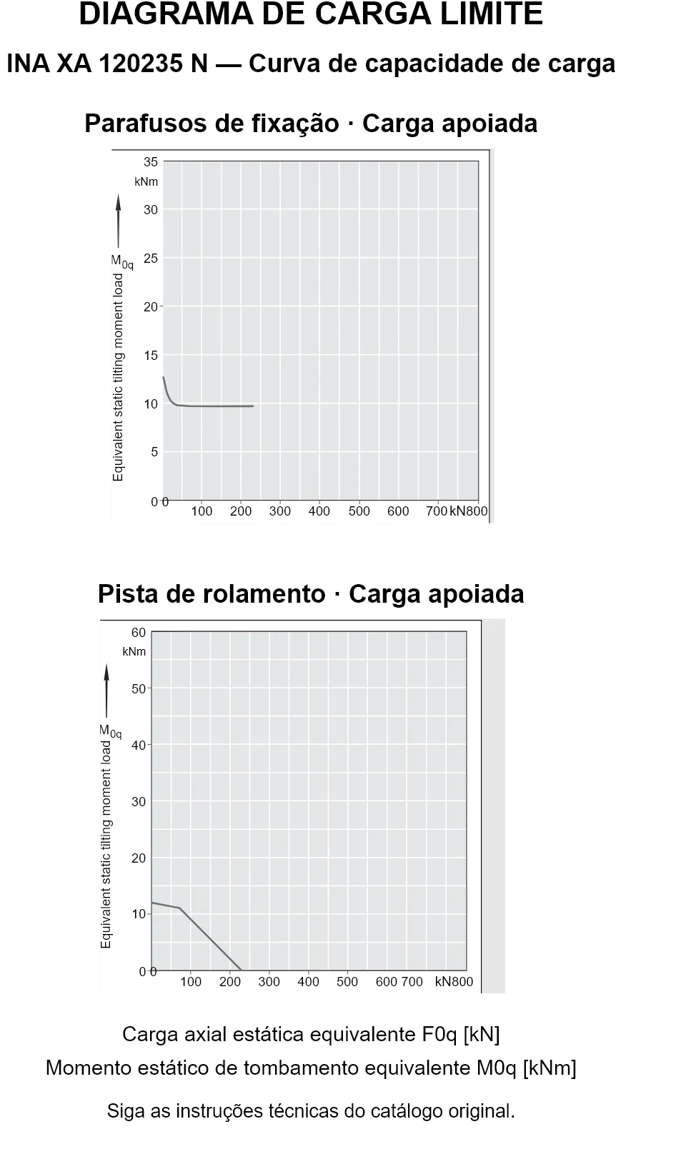 Curvas de capacidade de carga para INA XA 120235 N: carga axial estática equivalente [kN] e momento de tombamento [kNm].