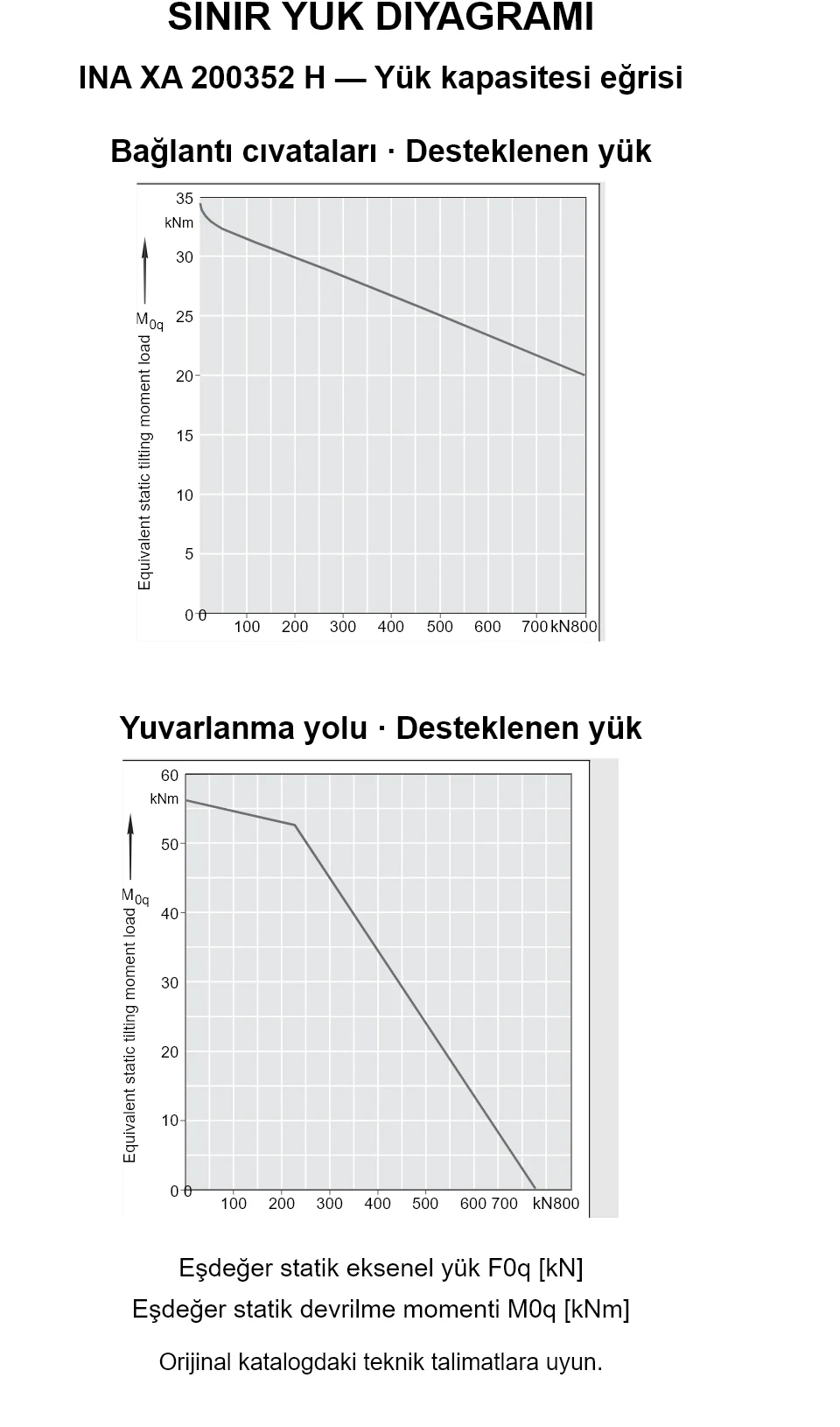 INA XA 200352 H yük kapasitesi eğrileri: eşdeğer statik eksenel yük [kN] ve devrilme momenti [kNm].