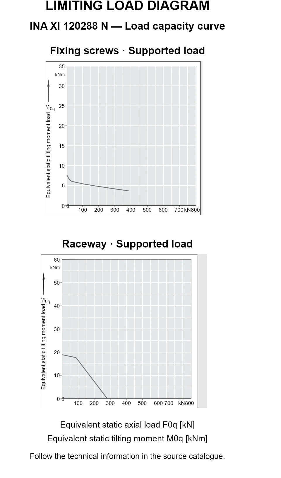 Load capacity curves for INA XI 120288 N, showing equivalent static axial bearing load [kN] versus tilting moment [kNm].