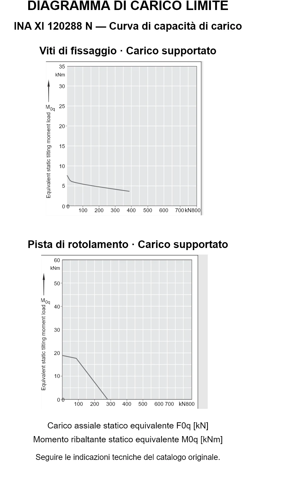 Curve di capacità di carico per INA XI 120288 N: carico assiale statico equivalente [kN] e momento ribaltante [kNm].