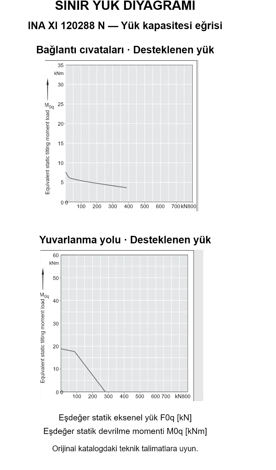 INA XI 120288 N yük kapasitesi eğrileri: eşdeğer statik eksenel yük [kN] ve devrilme momenti [kNm].