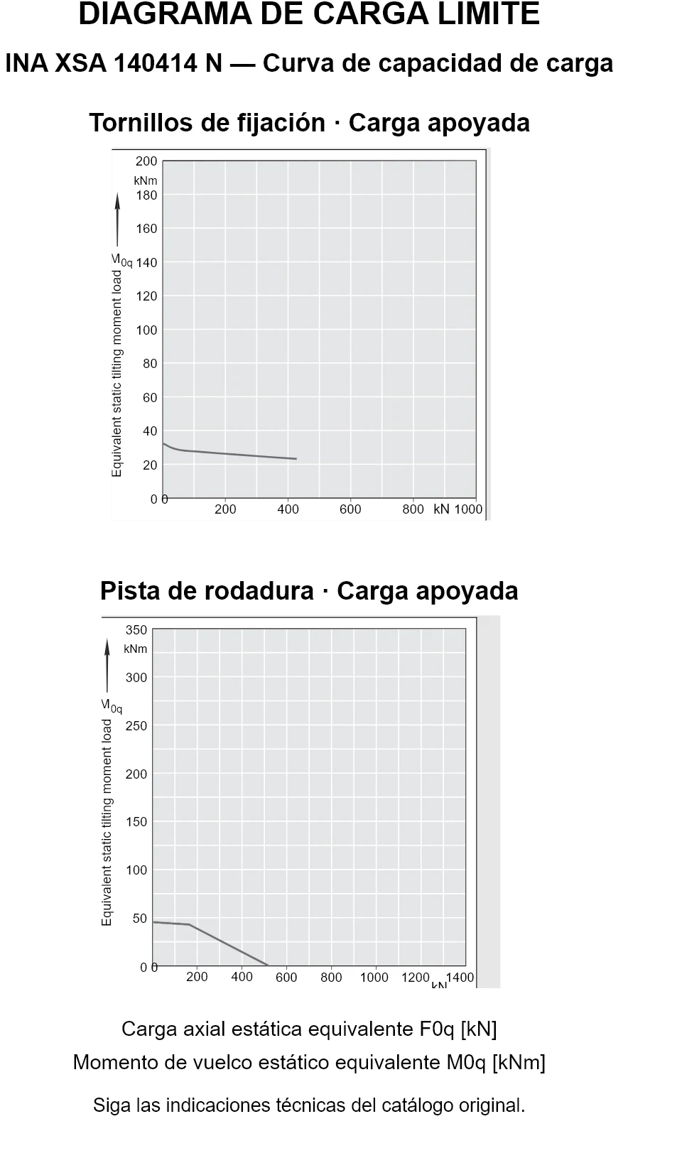 Curvas de capacidad de carga de INA XSA 140414 N: carga axial estática equivalente [kN] y momento de vuelco [kNm].