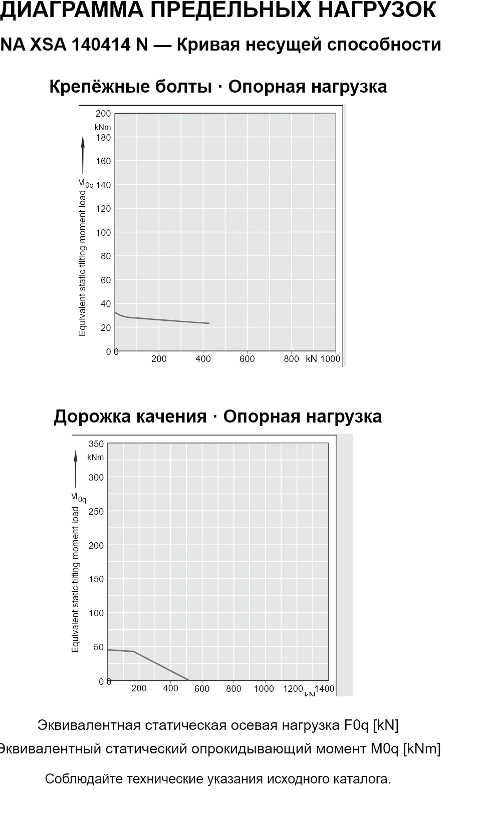 Кривые несущей способности INA XSA 140414 N: эквивалентная статическая осевая нагрузка [kN] и опрокидывающий момент [kNm].