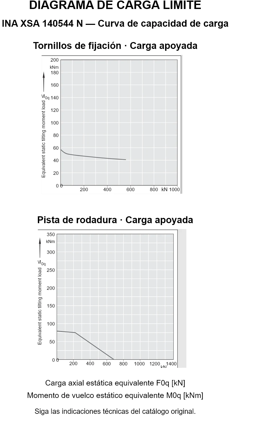 Curvas de capacidad de carga de INA XSA 140544 N: carga axial estática equivalente [kN] y momento de vuelco [kNm].
