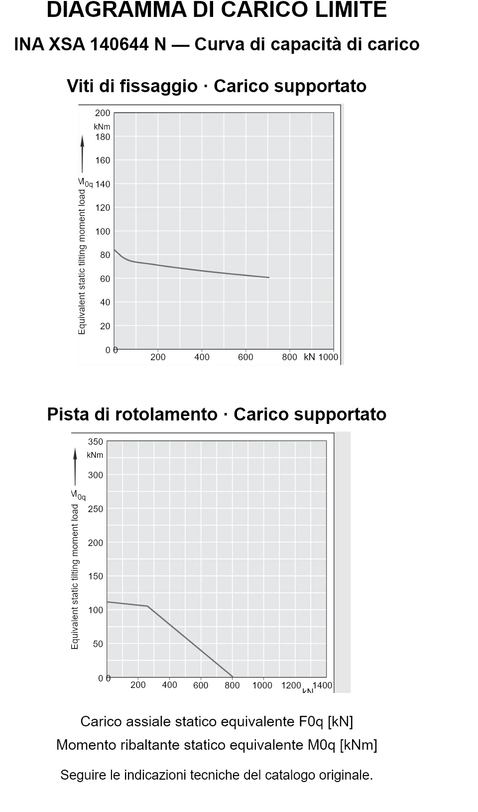 Curve di capacità di carico per INA XSA 140644 N: carico assiale statico equivalente [kN] e momento ribaltante [kNm].