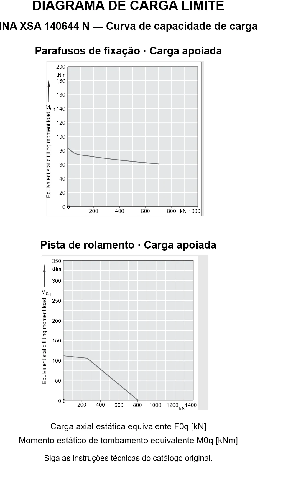 Curvas de capacidade de carga para INA XSA 140644 N: carga axial estática equivalente [kN] e momento de tombamento [kNm].