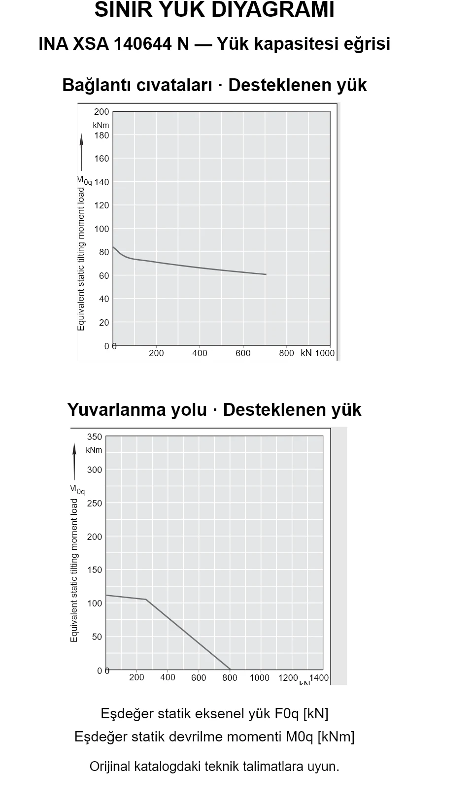 INA XSA 140644 N yük kapasitesi eğrileri: eşdeğer statik eksenel yük [kN] ve devrilme momenti [kNm].