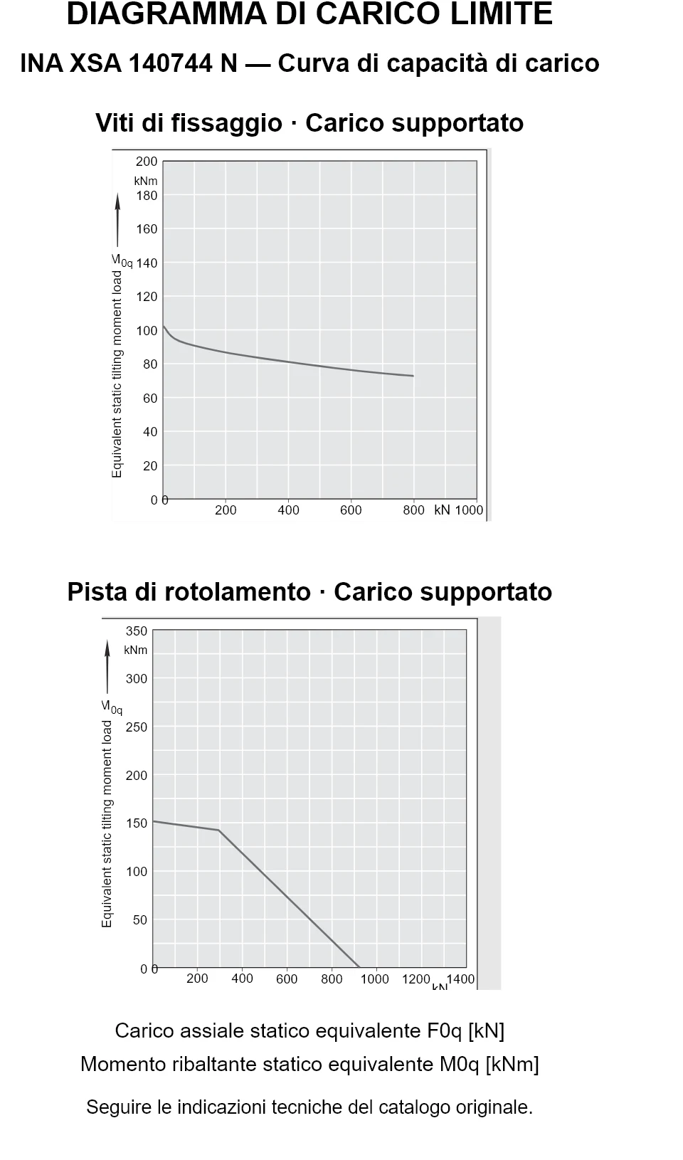 Curve di capacità di carico per INA XSA 140744 N: carico assiale statico equivalente [kN] e momento ribaltante [kNm].
