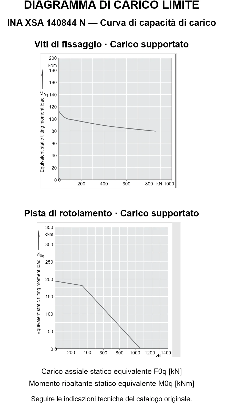 Curve di capacità di carico per INA XSA 140844 N: carico assiale statico equivalente [kN] e momento ribaltante [kNm].