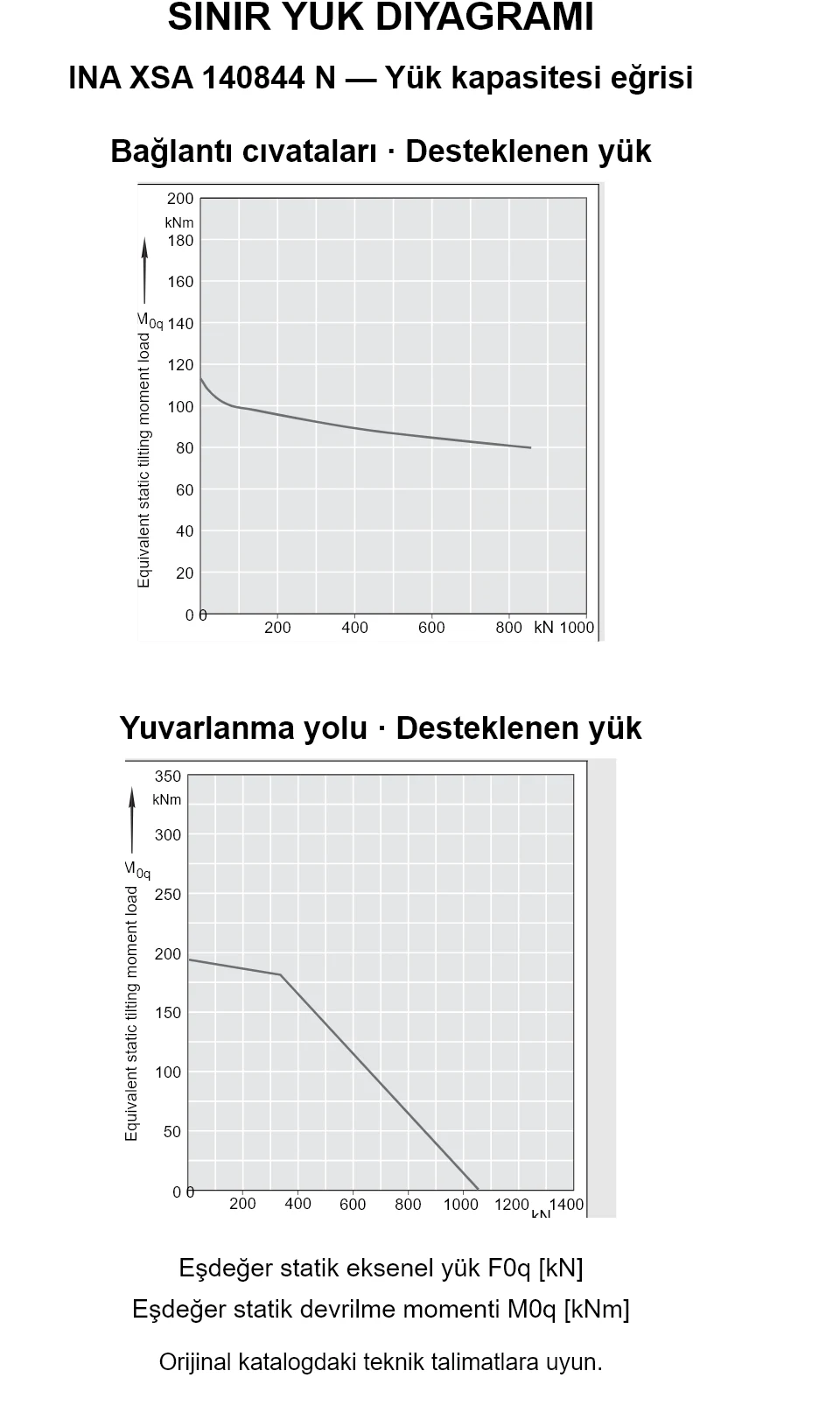 INA XSA 140844 N yük kapasitesi eğrileri: eşdeğer statik eksenel yük [kN] ve devrilme momenti [kNm].