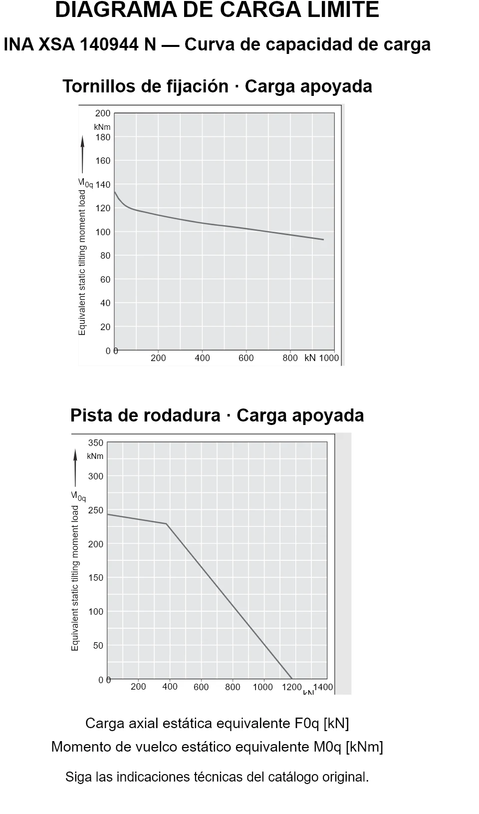 Curvas de capacidad de carga de INA XSA 140944 N: carga axial estática equivalente [kN] y momento de vuelco [kNm].