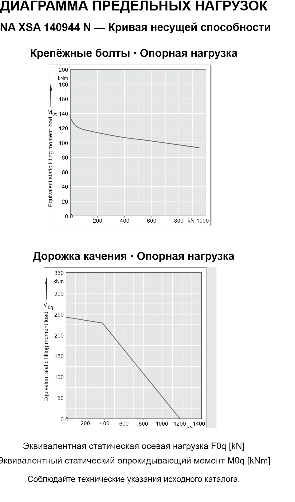 Кривые несущей способности INA XSA 140944 N: эквивалентная статическая осевая нагрузка [kN] и опрокидывающий момент [kNm].